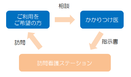 医療保険で利用