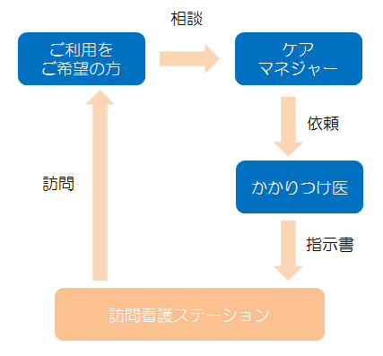 介護保険で利用